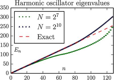 Numerical Solutions of Quantum Mechanical Eigenvalue Problems